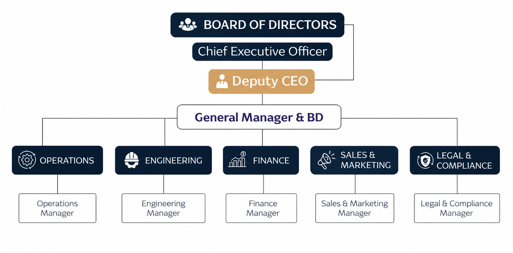 Eurocore Organization Chart